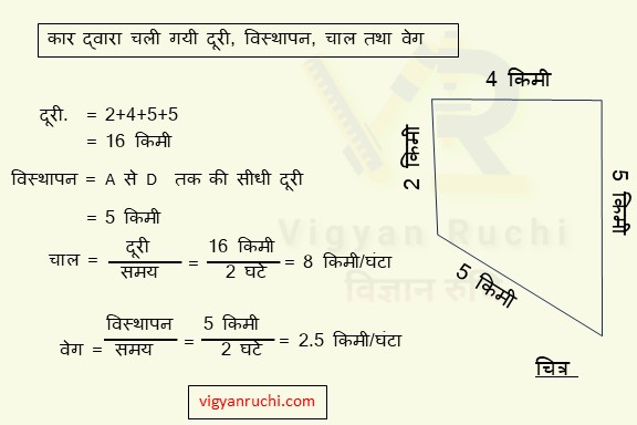 कार द्वारा चली गयी दूरी, विस्थापन, चाल तथा वेग कार द्वारा चली गयी दूरी, विस्थापन, चाल तथा वेग