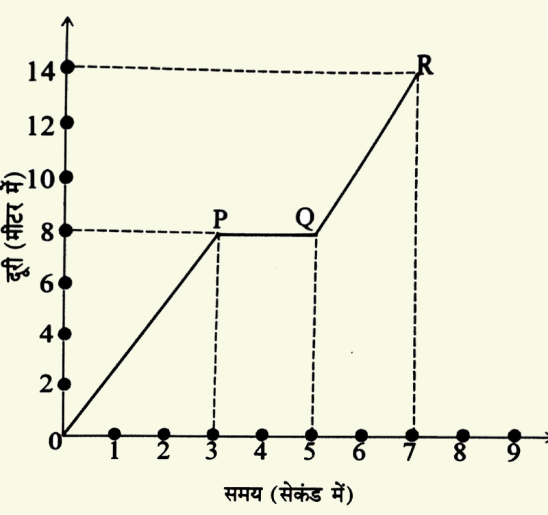 विज्ञान कक्षा 6 इकाई 12 गति दूरी और समय का ग्राफ 2 विज्ञान कक्षा 6 इकाई 12 गति दूरी और समय का ग्राफ 2
