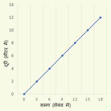 विज्ञान कक्षा 6 इकाई 12 गति दूरी और समय का ग्राफ विज्ञान कक्षा 6 इकाई 12 गति दूरी और समय का ग्राफ