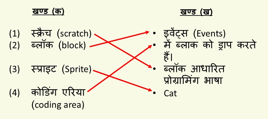 विज्ञान कक्षा 6 इकाई 21 - स्क्रैच मिलान करो विज्ञान कक्षा 6 इकाई 21 - स्क्रैच मिलान करो