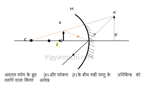 विज्ञान कक्षा 7 इकाई 16 प्रकाश अवतल दर्पण के ध्रुव (P) और फोकस (F) के बीच रखी वस्तु के प्रतिबिम्ब को दर्शाने वाला किरण आरेख