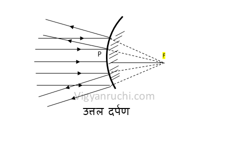 विज्ञान कक्षा 7 इकाई 16 प्रकाश उत्तल दर्पण तथा उसका मुख्य फोकस चित्र विज्ञान कक्षा 7 इकाई 16 प्रकाश उत्तल दर्पण तथा उसका मुख्य फोकस चित्र