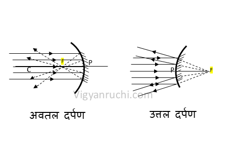 विज्ञान कक्षा 7 इकाई 16 प्रकाश ध्रुव वक्रता केंद्र मुख्य फोकस मुख्य अक्ष वक्रता त्रिज्या चित्र 2 विज्ञान कक्षा 7 इकाई 16 प्रकाश ध्रुव वक्रता केंद्र मुख्य फोकस मुख्य अक्ष वक्रता त्रिज्या चित्र 2