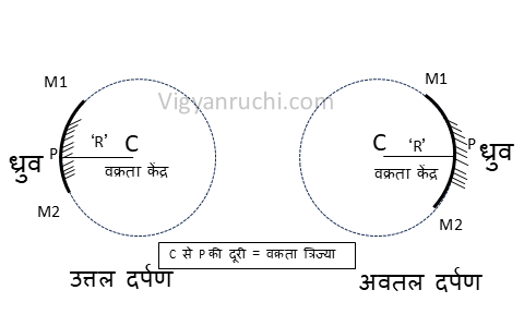 विज्ञान कक्षा 7 इकाई 16 प्रकाश ध्रुव वक्रता केंद्र मुख्य फोकस मुख्य अक्ष वक्रता त्रिज्या चित्र विज्ञान कक्षा 7 इकाई 16 प्रकाश ध्रुव वक्रता केंद्र मुख्य फोकस मुख्य अक्ष वक्रता त्रिज्या चित्र