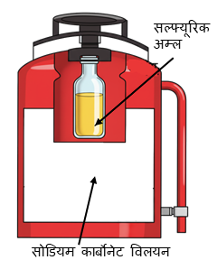विज्ञान कक्षा 7 इकाई 20 वायु अग्निशामक यंत्र का स्वच्छ नामांकित चित्र विज्ञान कक्षा 7 इकाई 20 वायु अग्निशामक यंत्र का स्वच्छ नामांकित चित्र