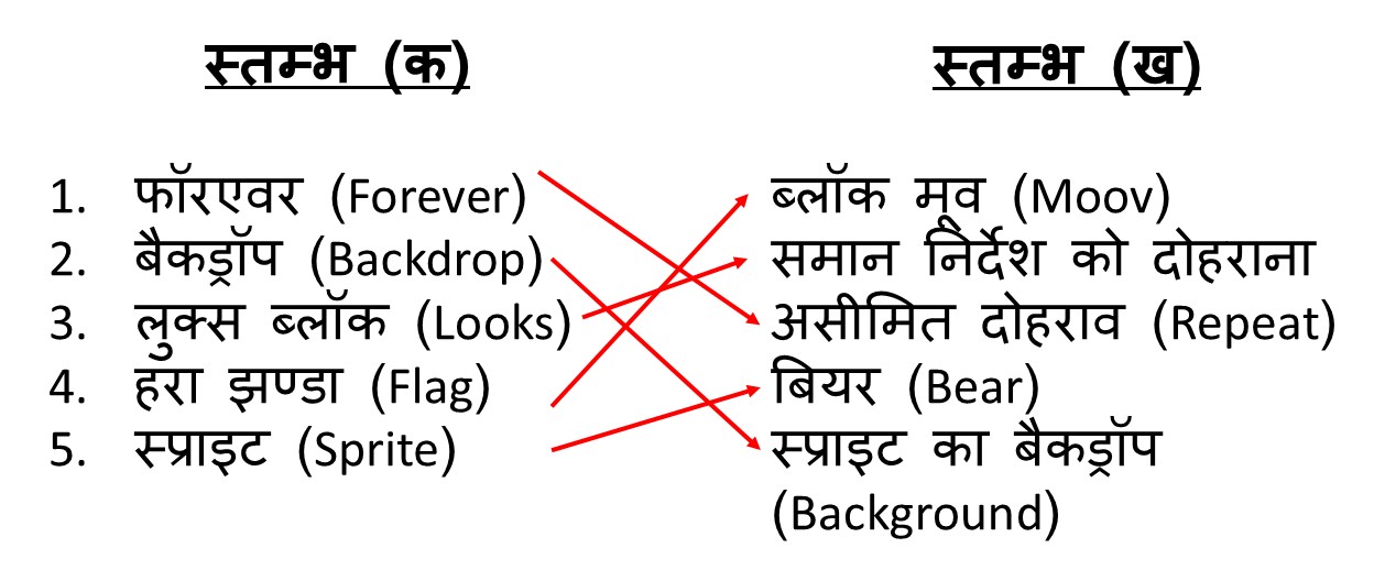 % यूपी बोर्ड कक्षा 7 विज्ञान भारती II पाठ 25: स्क्रैच द्वारा कोडिंग (Q&A व क्विज़) Vigyan Ruchi