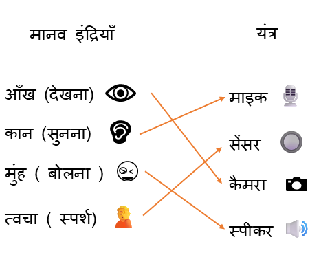 % यूपी बोर्ड कक्षा 7 विज्ञान भारती II पाठ 27: आर्टिफ़िशियल इंटेलिजेंस (Q&A व क्विज़) Vigyan Ruchi